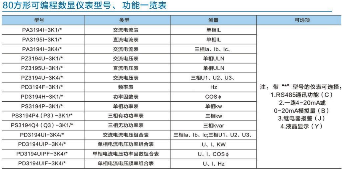 k系列42方形可編程數(shù)顯儀表型號、功能一覽表